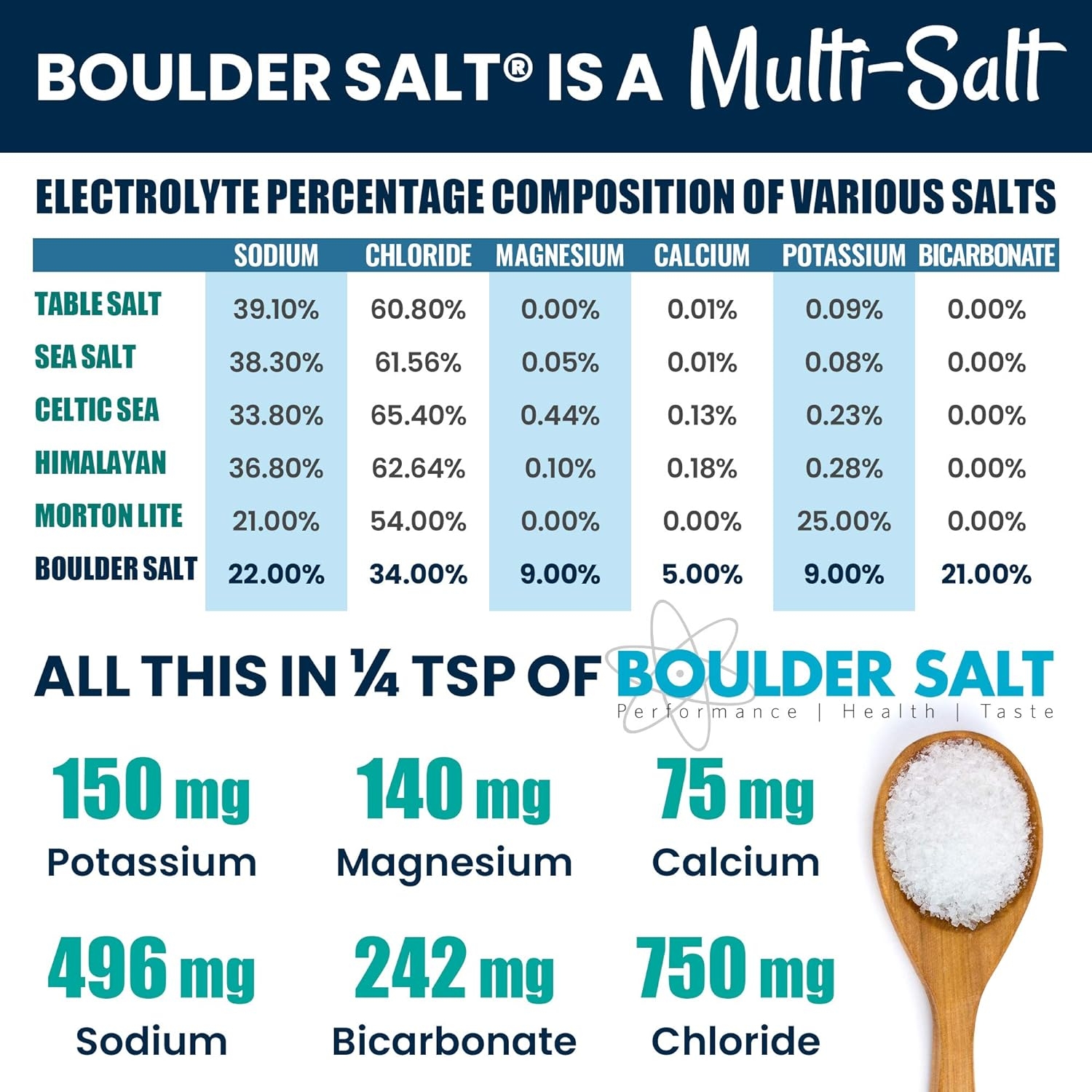 Boulder Salt Electrolyte Powder and Hydration Pack | Oral Rehydration | Natural Alkaline Salt for Energy and Stamina | No Sugar | 20oz Bag | 283 Servings